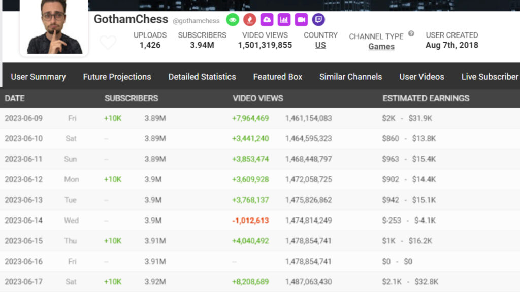 how much does Gothamchess make per day? 